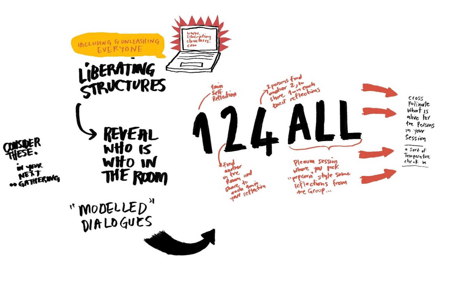 The structure of the Liberating Structures – ((1-2-4 All)). On the left it reads 'consider these in your next gathering'. On top of the structure is a drawing of a laptop, which has the website www.liberatingstructures.com open. On the left side of the laptop a yellow speech bubble reads 'including and unleashing everyone' and below the speech bubble reads 'liberating structures'. From the text 'liberating structures' an arrow points below to a text 'reveal who is who in the room'. Below that it reads '"modelled" dialogues' from which an arrow points to the right, curving upwards. On top of this arrow reads in big bold black characters 124 ALL. Above number one reads in tiny red characters '1 min self reclection'. Below the number two reads in tiny red characters 'find another in the room and share to each 1 min your reflection'. Above number four reads '2 persons find another 2, to share 1 min each their reflections'. Below ALL reads 'plenum session whove you pick "popcorn" style some reflections from the group...'. On the left side of the 124 ALL are four read arrows, which point to a text that reads 'cross pollinate what is alive for the persons in your sessions. a sort of temperature check in'.