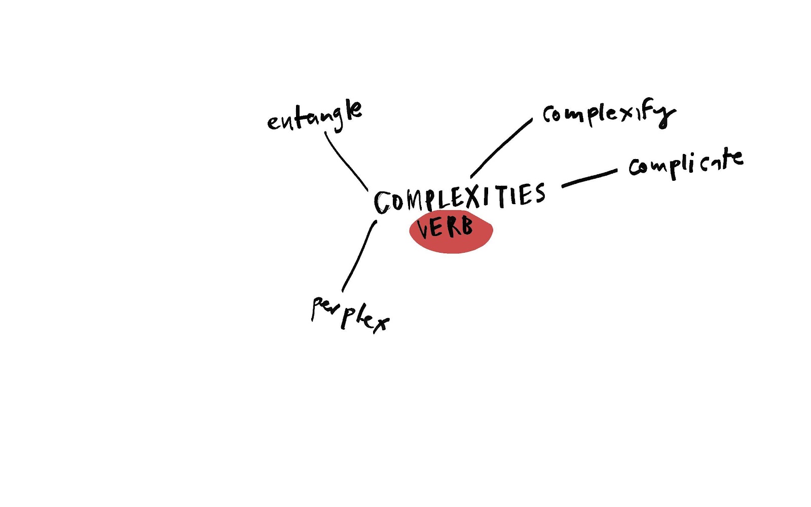 A mind map that has the words 'complexities, verb' in the center. Four lines leave from the center to different directions. In the end of each line is one word: entangle, complexify, complicate and perplex.