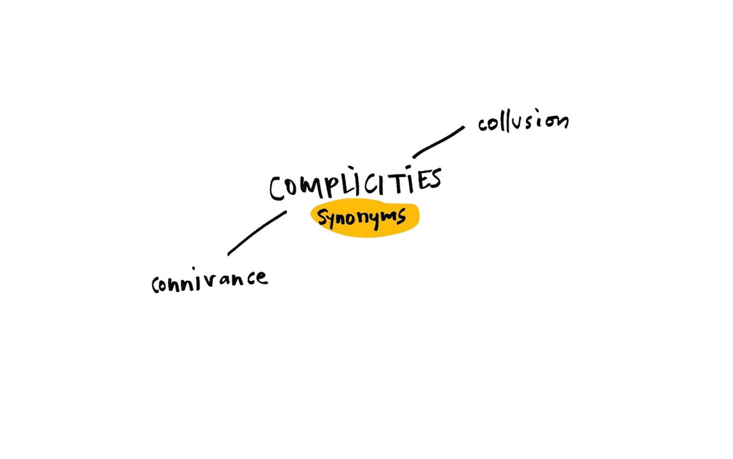 A mind map that has the words 'complicities, synonyms' in the center. Two lines leave from the center to opposite directions. Both lines have one word in the end: collusion and connivance.